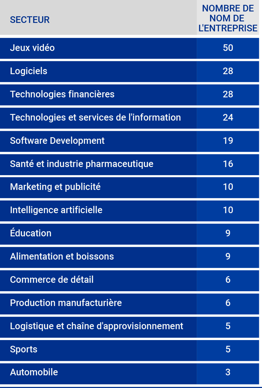 Ce tableau présente le portefeuille de capital-risque multisectoriel du groupe Gülman et le nombre d'entreprises impliquées.