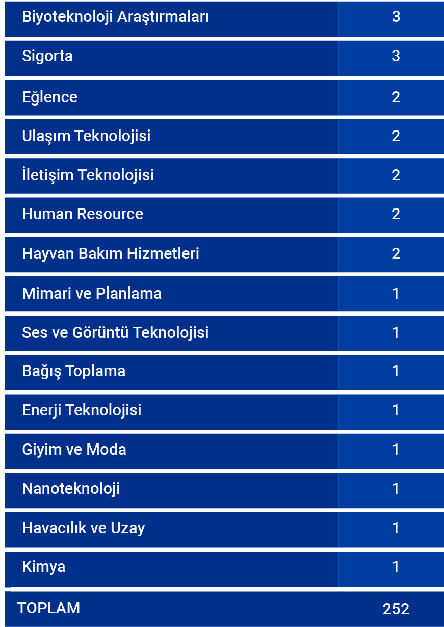 Gülman Group’un girişim sermayesi yatırımlarının teknoloji, sağlık ve yenilikçi sektörler bazında dağılımı.