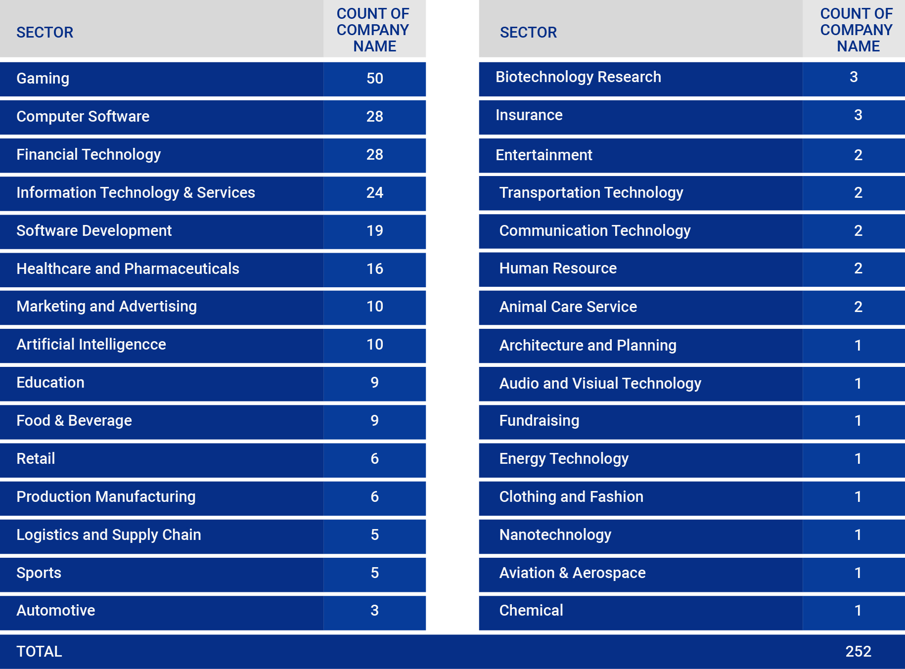 This table summarizes the distribution of Gülman Group's venture capital investments by sector and number of companies.