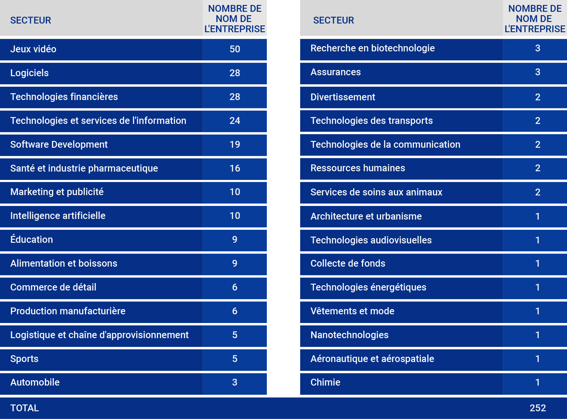 Ce tableau récapitule la répartition des investissements en capital-risque du groupe Gülman par secteur et par nombre d'entreprises.