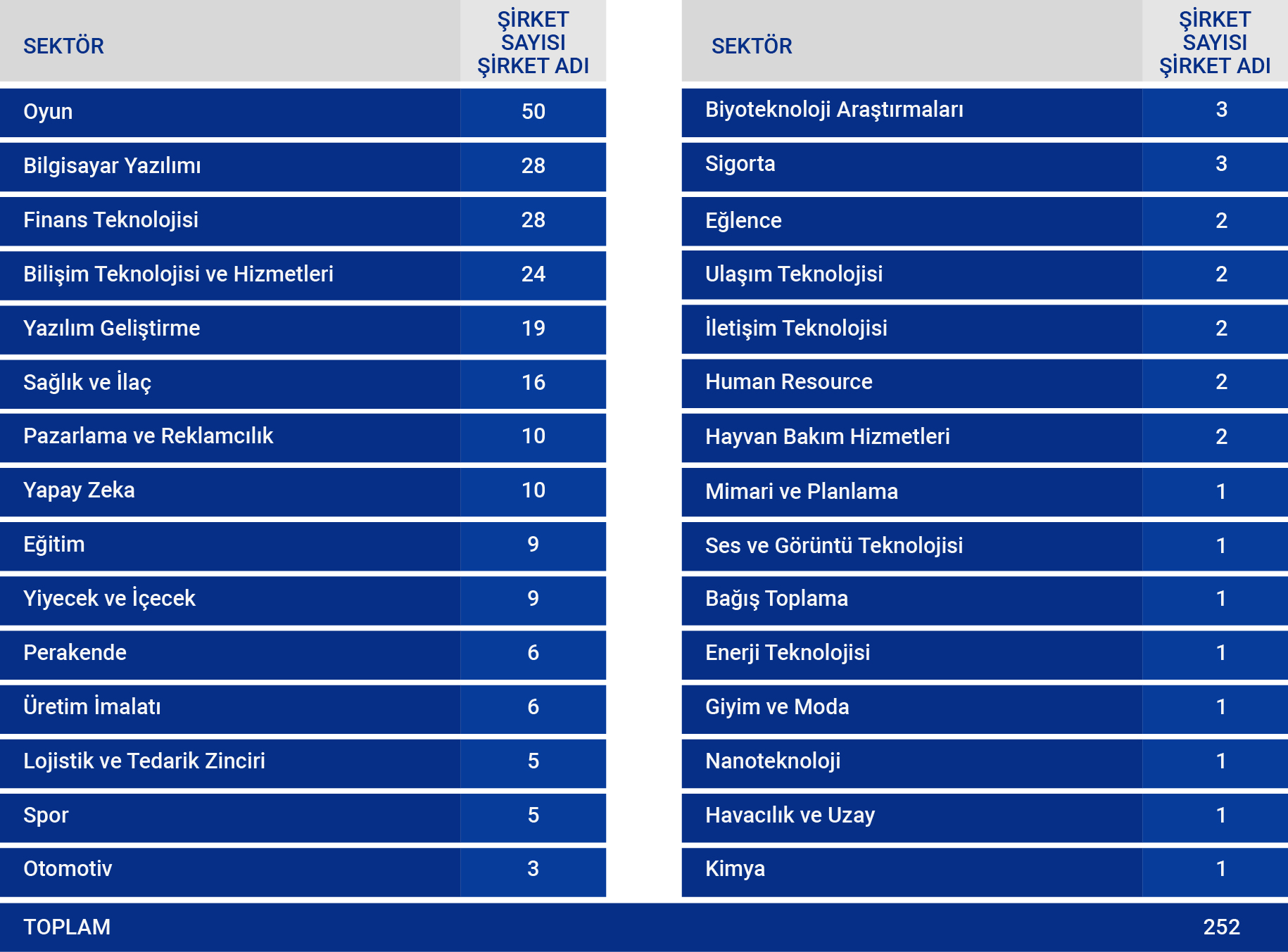 Gülman Group’un girişim sermayesi yatırımlarının, farklı sektörler ve şirket sayıları bazında dağılımını özetleyen tablo.